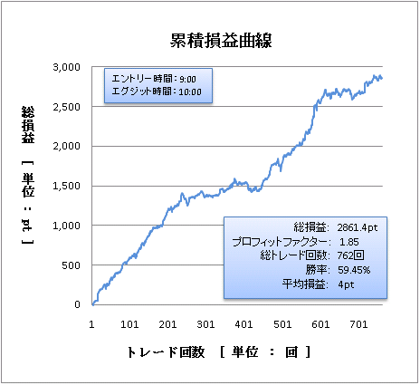 9_10時資産曲線