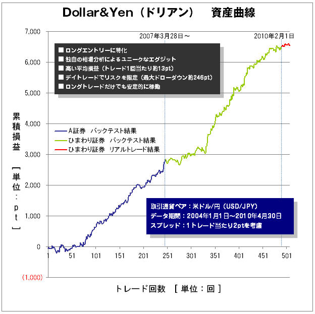 ドリアン資産曲線