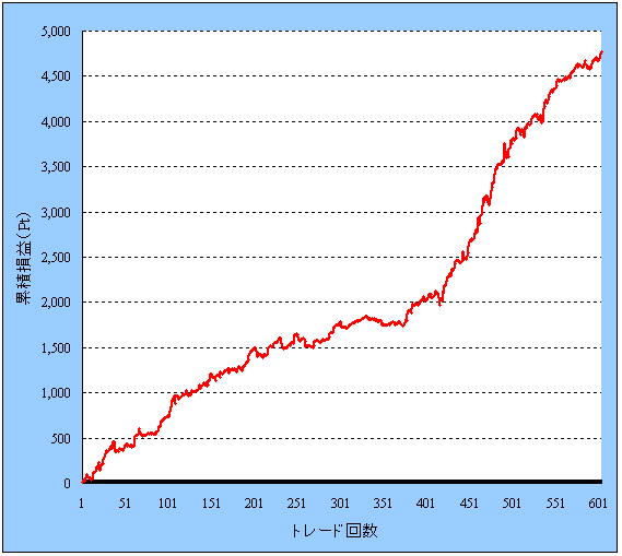 EURUSD資産曲線