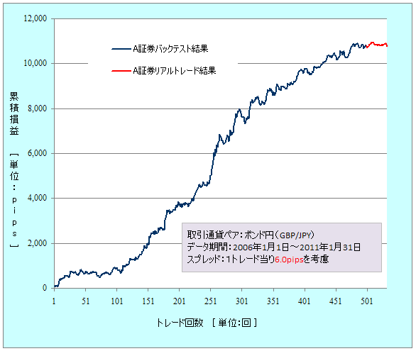 A証券資産曲線