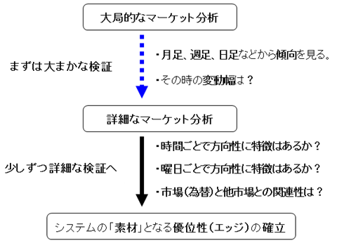 自動売買システムの構築過程