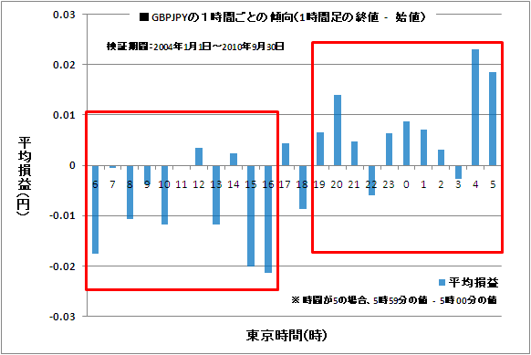 ポンド/円（GBP/JPY）の時間帯ごとの傾向