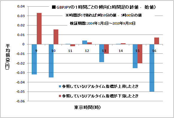 リアルタイム指標を参照した場合のポンド/円（GBP/JPY）の時間帯ごとの傾向