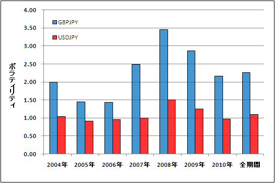 ポンド/円（GBP/JPY）の日足ボラティリティ