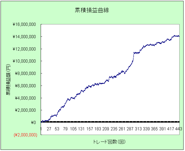 パッシブ225資産曲線