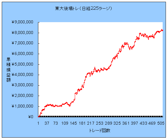 ラージ資産曲線