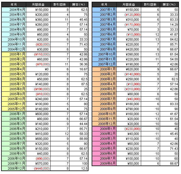 ラージ月次損益