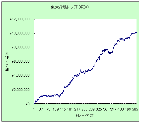 TOPIX資産曲線