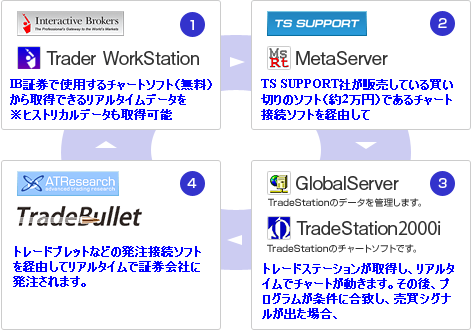 システムトレード　自動売買　自動売買システム　自動運用　トレードステーション