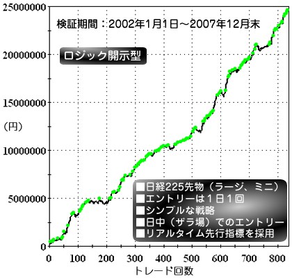 WVI 225マイスター 資産曲線