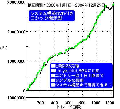 Perry ペリー 日経225先物 デイトレードシステム カウンタートレンド及びブレイクアウト戦略 資産曲線