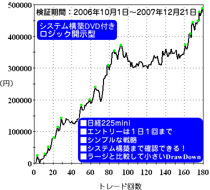 Perry ペリー 日経225先物 デイトレードシステム カウンタートレンド戦略のみ 資産曲線