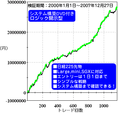 Perry ペリー 日経225先物 デイトレードシステム カウンタートレンド戦略のみ 資産曲線