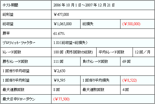 Perry ペリー 日経225先物 デイトレードシステム カウンタートレンド戦略のみ 資産曲線