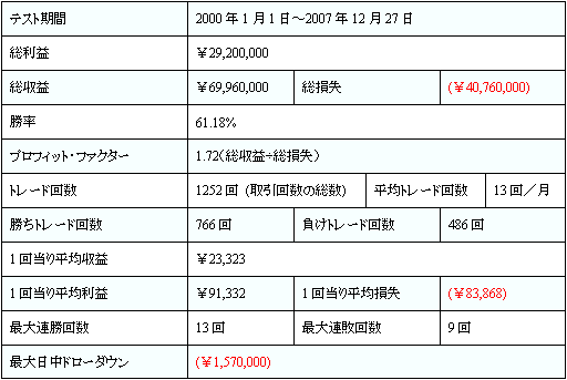 Perry ペリー 日経225先物 デイトレードシステム カウンタートレンド及びブレイクアウト戦略 検証結果