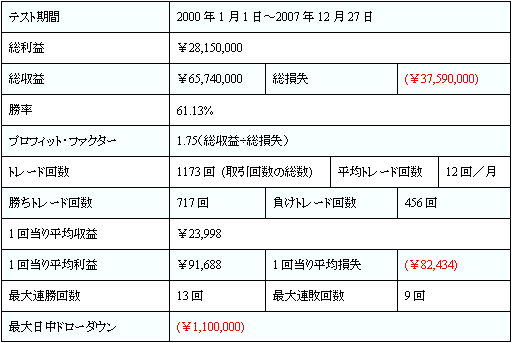 Perry ペリー 日経225先物 デイトレードシステム カウンタートレンド戦略のみ 検証結果