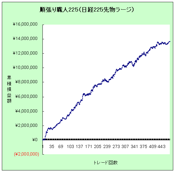 順張り資産曲線