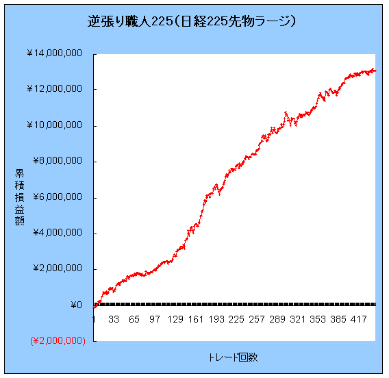 逆張り資産曲線