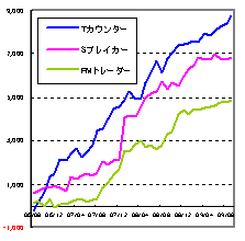 資産曲線