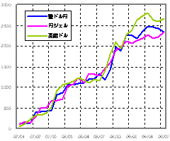 資産曲線