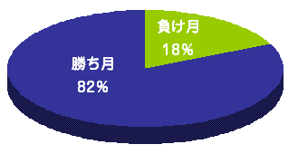 225mini月次勝率