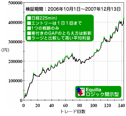 東大Master 日経225mini 資産曲線 パフォーマンスグラフ 