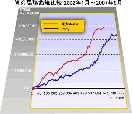 資産累積曲線比較 東大マスターはPerryよりもロジックがシンプルであるにもかかわらず、負けトレード数が減り、1回当りの平均利益が高いシステムです。 