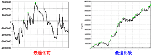 トレードステーションでバックテスト 最適化 最適化前と最適化後の資産累積曲線